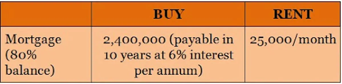 condo Monthly costs