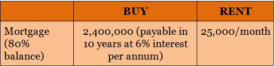 Calculating Cost of Renting and Buying a Condo